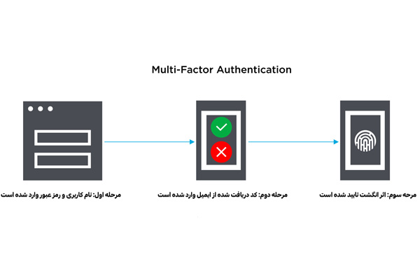 نمونه احراز هویت چند عاملی