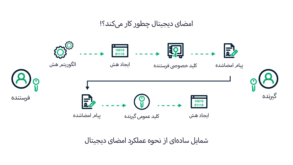 رمزنگاری هش با کلید خصوصی از مراحل عملکرد امضای دیجیتال